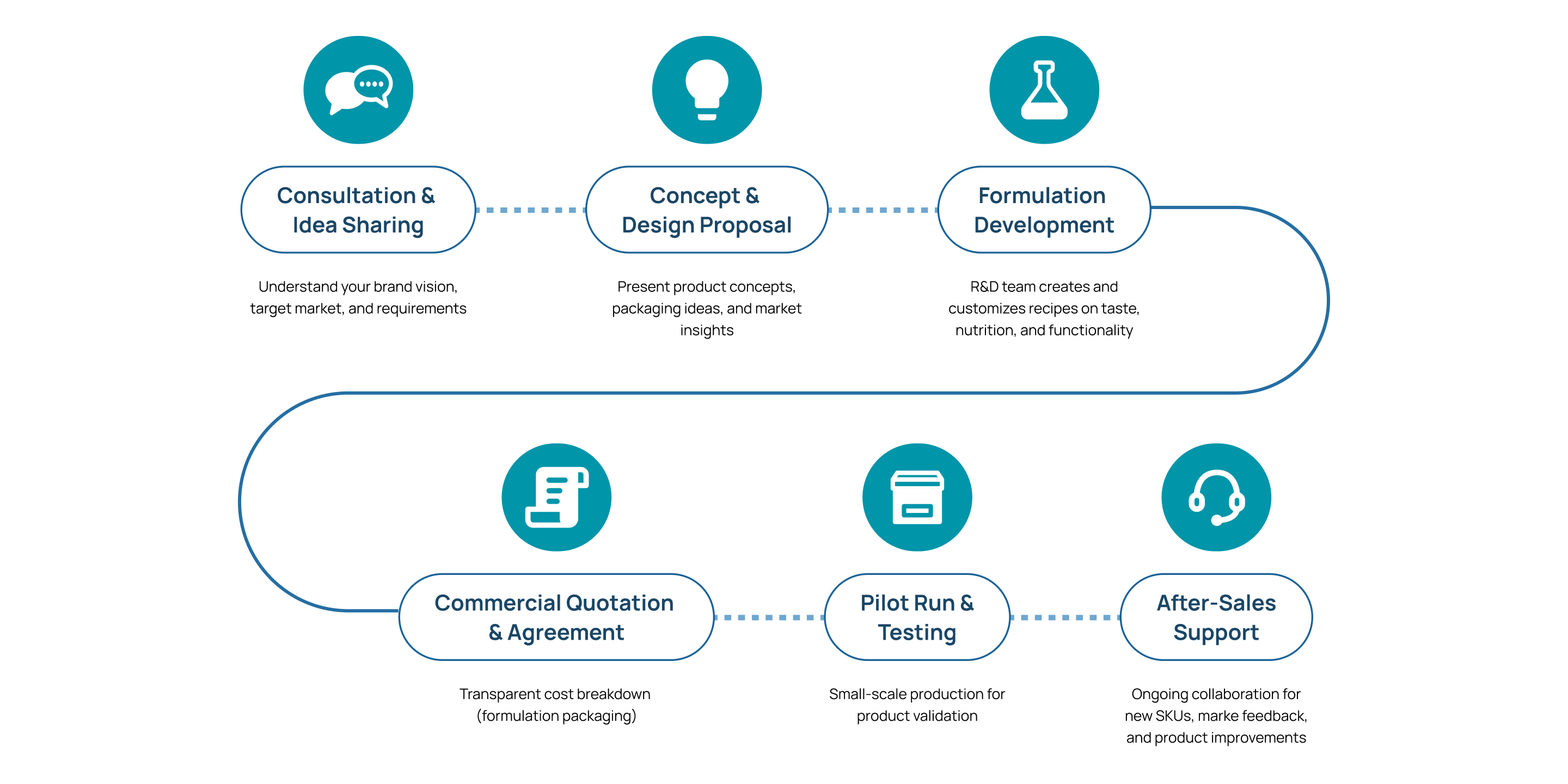 Our Process with Sales Team